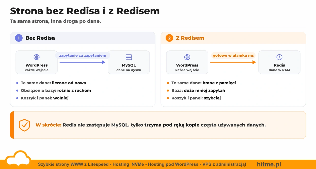 Schemat strony WordPress bez Redisa i z Redisem