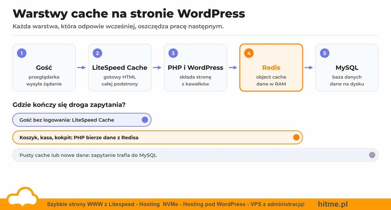 Warstwy cache na stronie WordPress od LiteSpeed Cache do MySQL