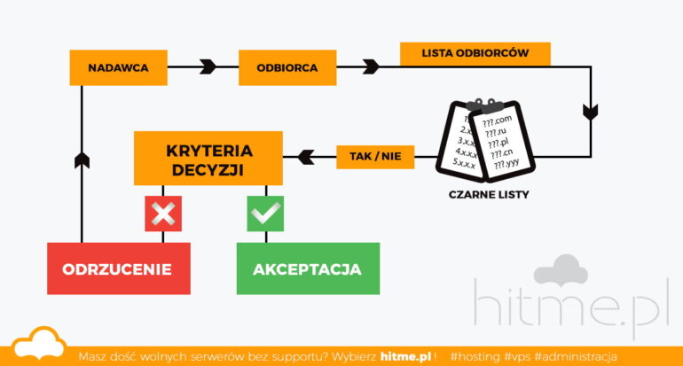 jak działa czarna lista email
