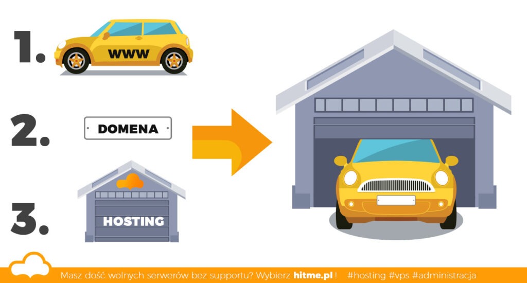 Domena hosting strona internetowa co jest co
