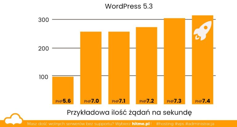Wordpress test szybkości PHP