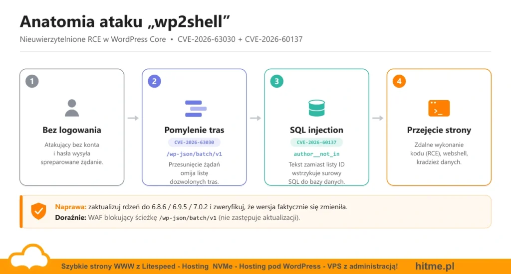 krytyczna luka wordpress core cve 2026 63030 wp2shell schemat ataku