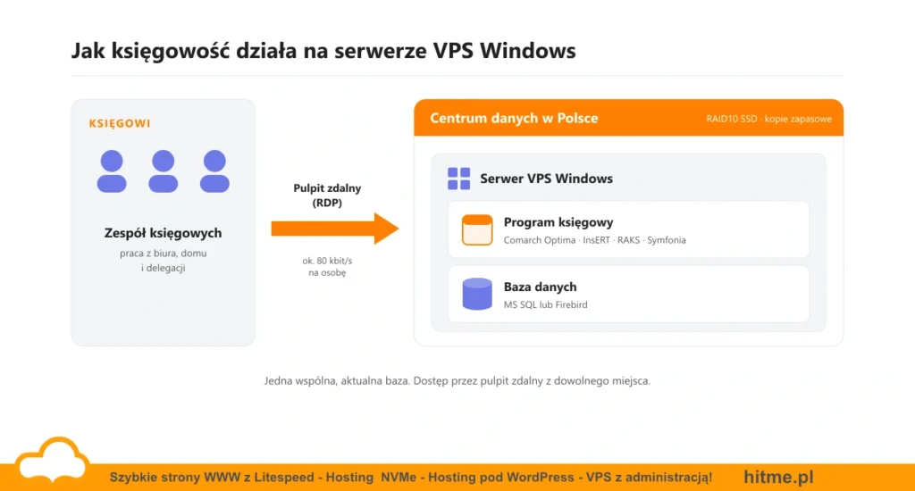 program ksiegowy w chmurze serwer vps windows schemat