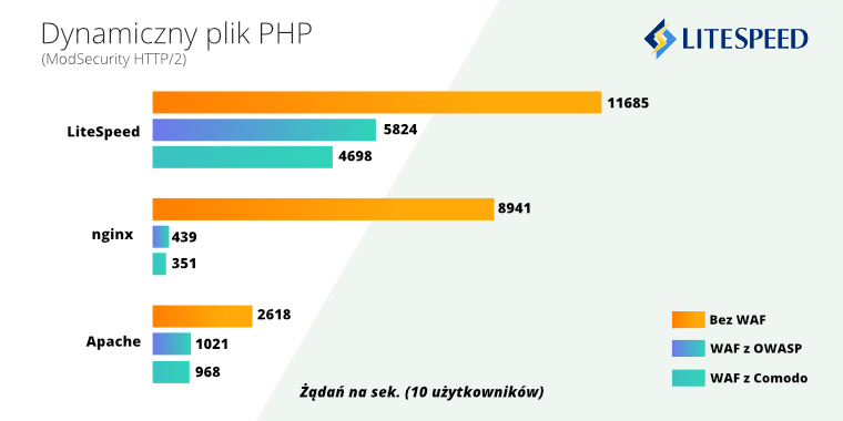 litespeed wynik php
