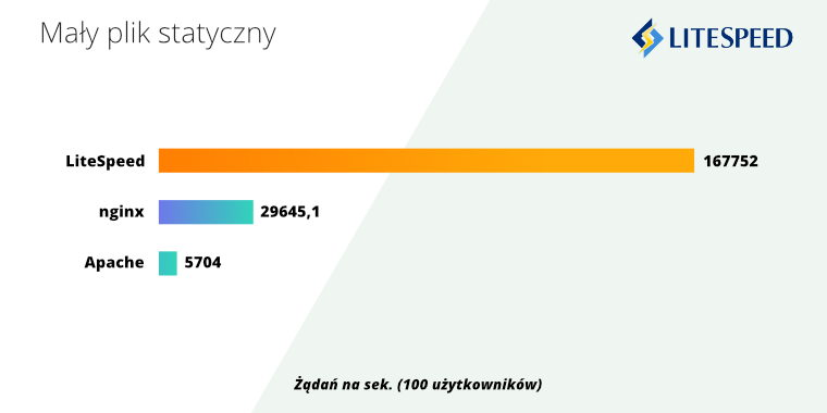 litespeed wynik pliki